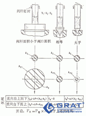 阀杆推力