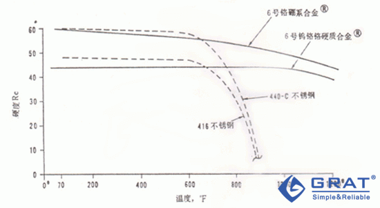 表面硬化材料的热硬度