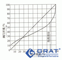 堰式隔膜阀流量特性曲线