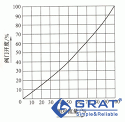 直通式隔膜阀流量特性曲线