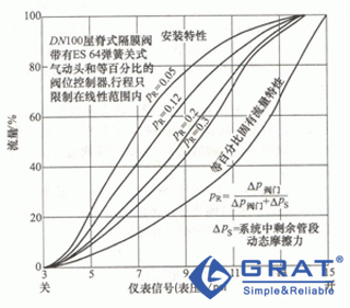 屋脊式隔膜阀的固有特性流量与安装流量特性曲线