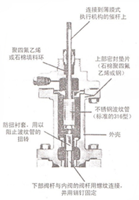 图1-4 波纹管阀杆密封